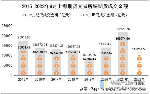 2015-2022年9月上海期货交易所铜期货成交金额