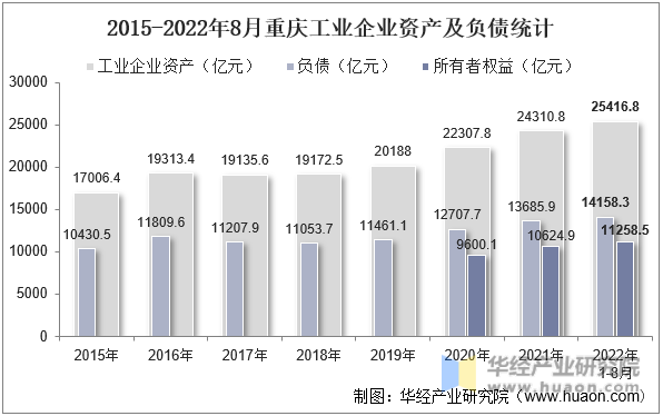 2015-2022年8月重庆工业企业资产及负债统计