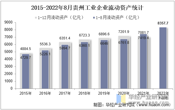 2015-2022年8月贵州工业企业流动资产统计