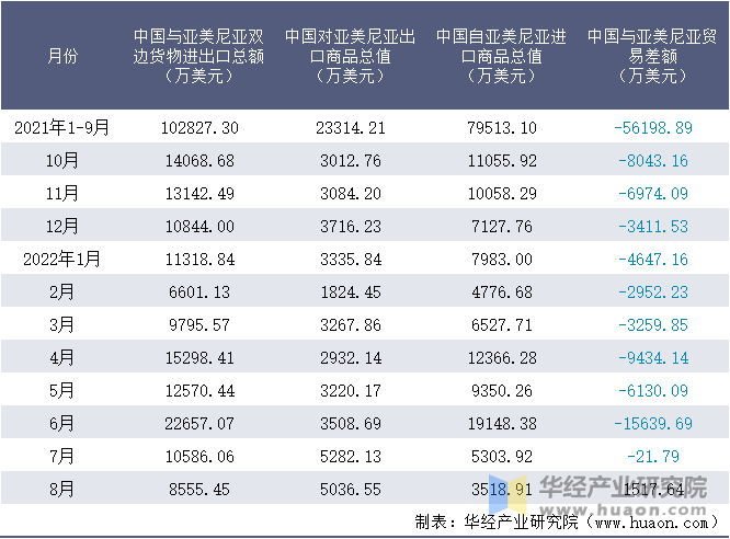 2021-2022年8月中国与亚美尼亚双边货物进出口额月度统计表