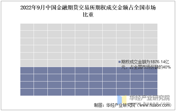 2022年9月中国金融期货交易所期权成交金额占全国市场比重