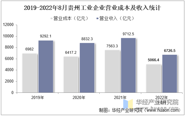 2019-2022年8月贵州工业企业营业成本及收入统计