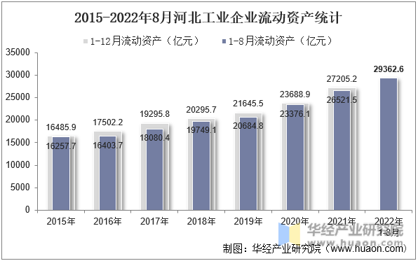 2015-2022年8月河北工业企业流动资产统计