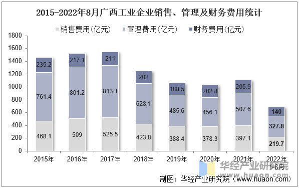 2015-2022年8月广西工业企业销售、管理及财务费用统计