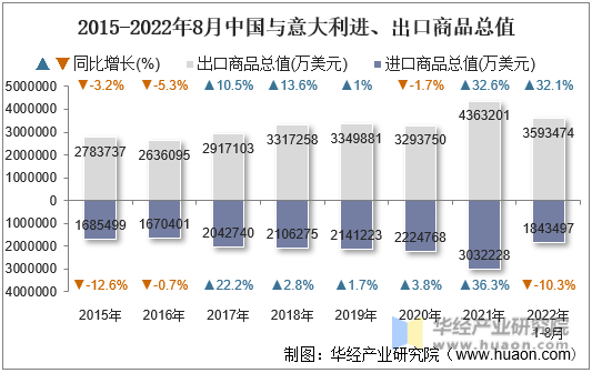 2015-2022年8月中国与意大利进、出口商品总值