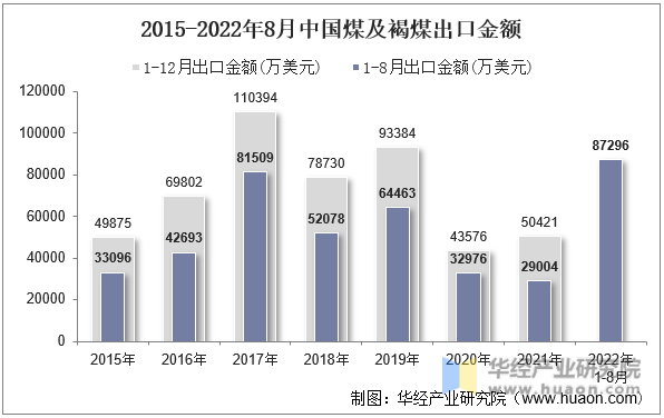 2015-2022年8月中国煤及褐煤出口金额