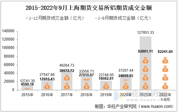 2015-2022年9月上海期货交易所铝期货成交金额