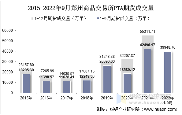 2015-2022年9月郑州商品交易所PTA期货成交量