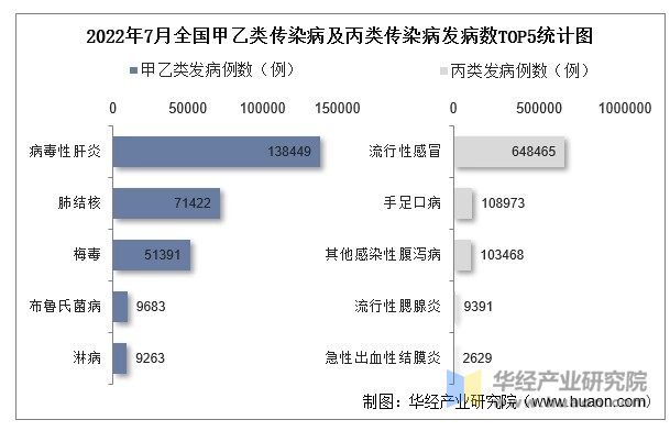 2022年7月全国甲乙类传染病及丙类传染病发病数TOP5统计图