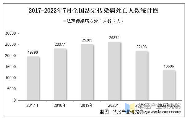 2017-2022年7月全国法定传染病死亡人数统计图