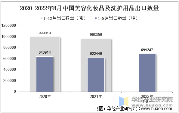 2020-2022年8月中国美容化妆品及洗护用品出口数量