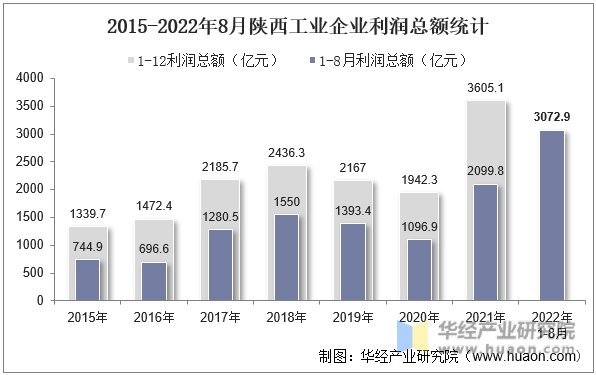 2015-2022年8月陕西工业企业利润总额统计