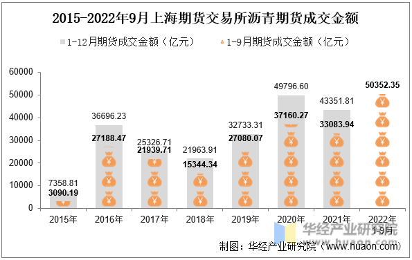 2015-2022年9月上海期货交易所沥青期货成交金额