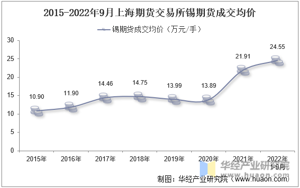 2015-2022年9月上海期货交易所锡期货成交均价