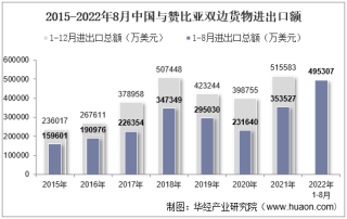 2022年8月中国与赞比亚双边贸易额与贸易差额统计