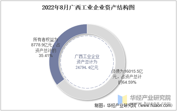 2022年8月广西工业企业资产结构图