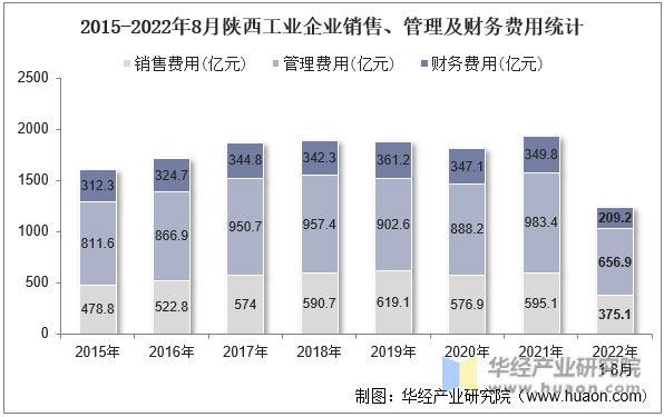 2015-2022年8月陕西工业企业销售、管理及财务费用统计