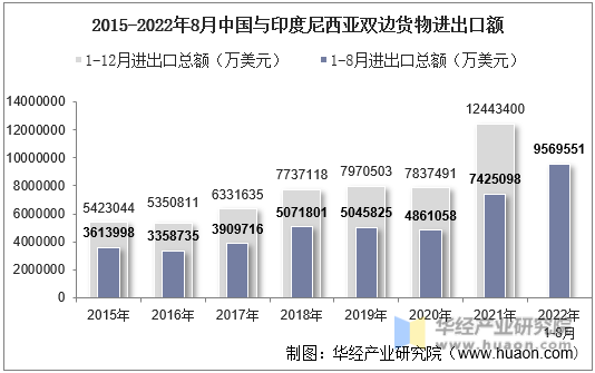 2015-2022年8月中国与印度尼西亚双边货物进出口额