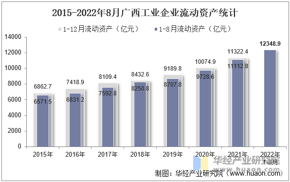 2015-2022年8月广西工业企业流动资产统计