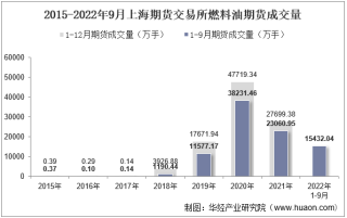 2022年9月上海期货交易所燃料油期货成交量、成交金额及成交均价统计