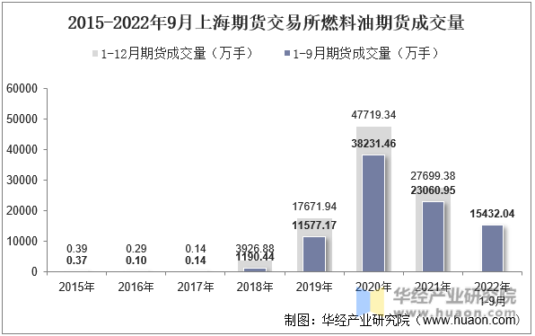 2015-2022年9月上海期货交易所燃料油期货成交量