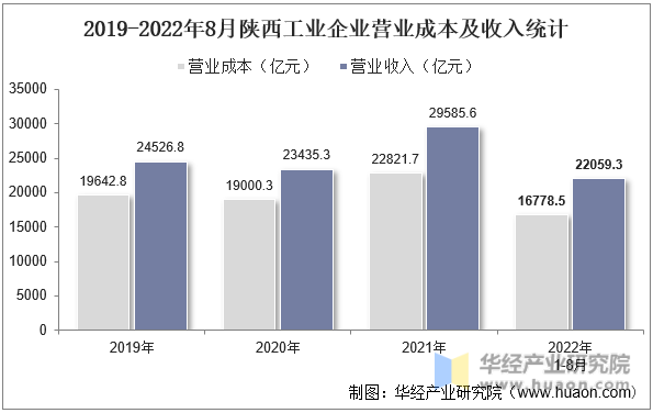 2019-2022年8月陕西工业企业营业成本及收入统计
