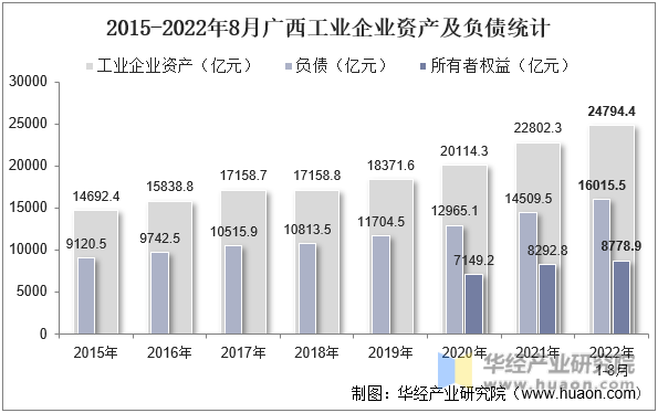 2015-2022年8月广西工业企业资产及负债统计