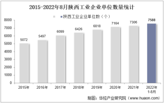 2022年8月陕西工业企业单位数量、资产结构及利润统计分析