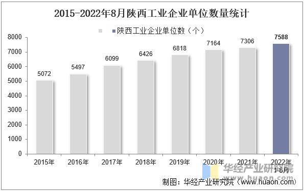 2015-2022年8月陕西工业企业单位数量统计
