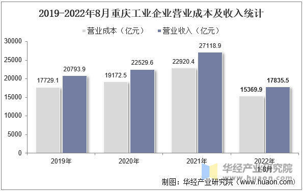 2019-2022年8月重庆工业企业营业成本及收入统计