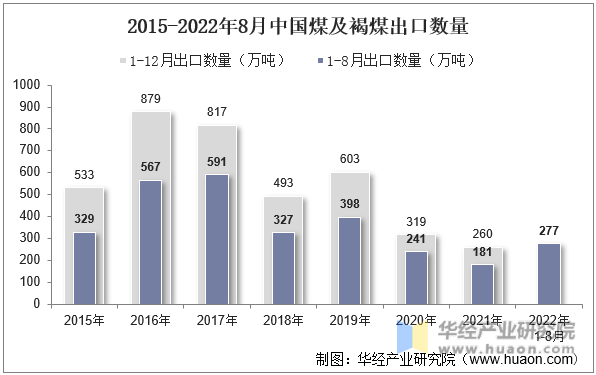 2015-2022年8月中国煤及褐煤出口数量
