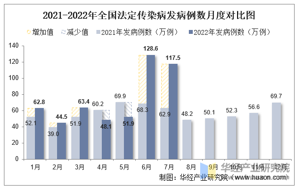 2021-2022年全国法定传染病发病例数月度对比图