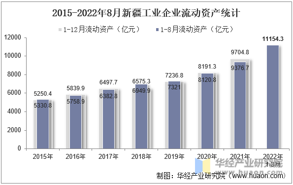 2015-2022年8月新疆工业企业流动资产统计