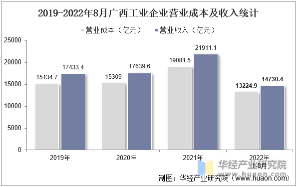 2019-2022年8月广西工业企业营业成本及收入统计