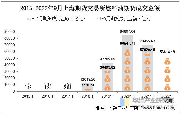 2015-2022年9月上海期货交易所燃料油期货成交金额