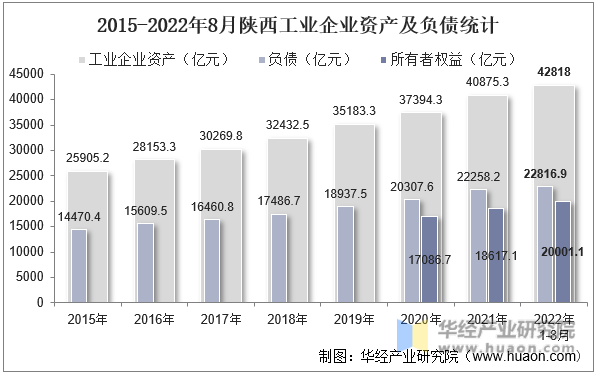 2015-2022年8月陕西工业企业资产及负债统计