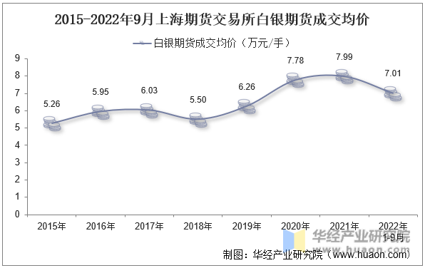 2015-2022年9月上海期货交易所白银期货成交均价