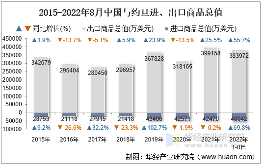 2015-2022年8月中国与约旦进、出口商品总值