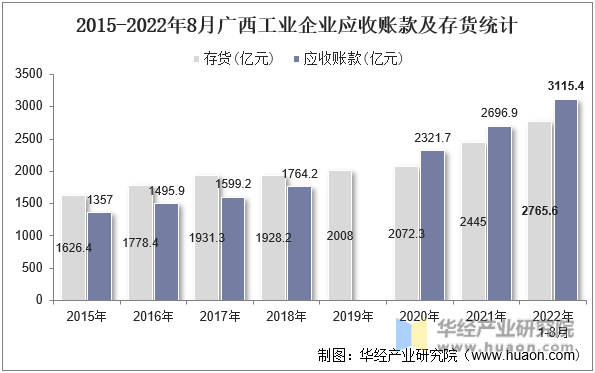 2015-2022年8月广西工业企业应收账款及存货统计