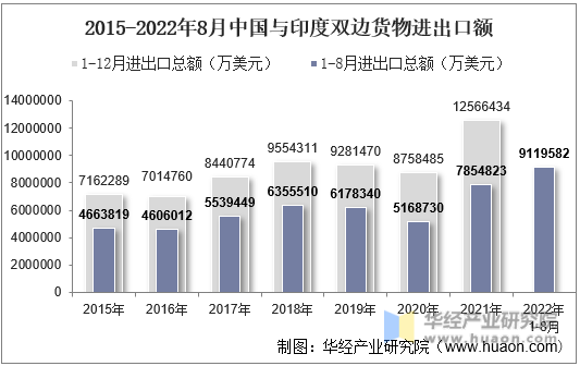 2015-2022年8月中国与印度双边货物进出口额