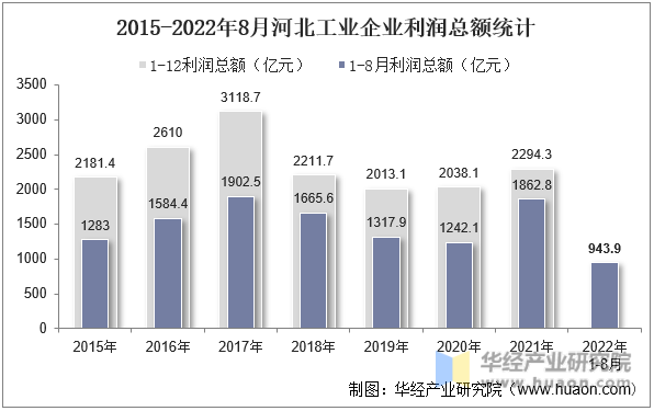 2015-2022年8月河北工业企业利润总额统计