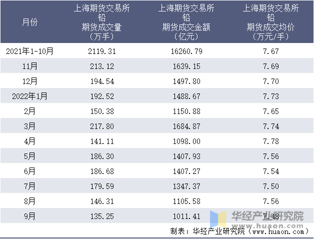 2021-2022年9月上海期货交易所铅期货成交情况统计表