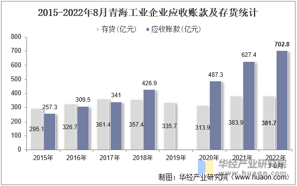 2015-2022年8月青海工业企业应收账款及存货统计