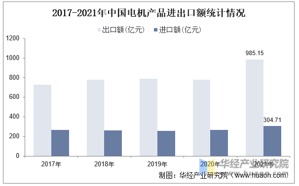 2017-2021年中国电机产品进出口额统计情况
