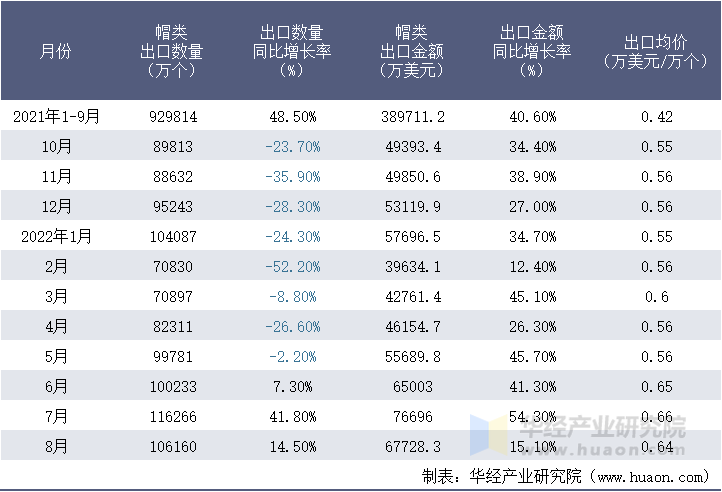 2021-2022年8月中国帽类出口情况统计表