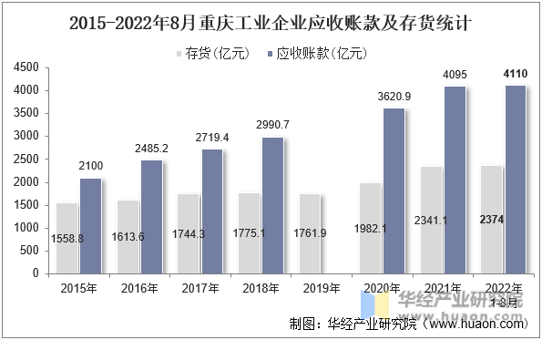 2015-2022年8月重庆工业企业应收账款及存货统计