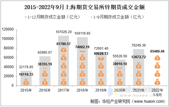 2015-2022年9月上海期货交易所锌期货成交金额