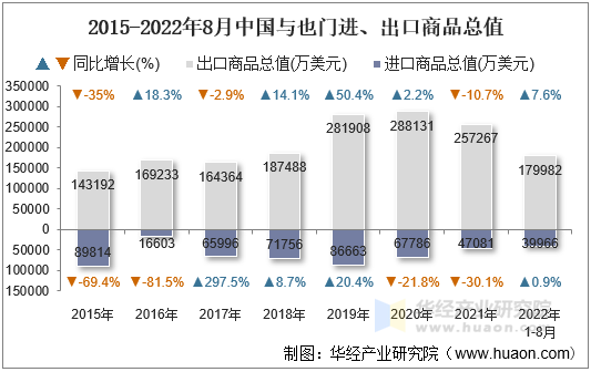 2015-2022年8月中国与也门进、出口商品总值