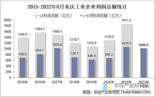 2015-2022年8月重庆工业企业利润总额统计