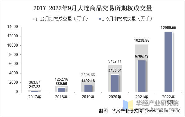 2017-2022年9月大连商品交易所期权成交量